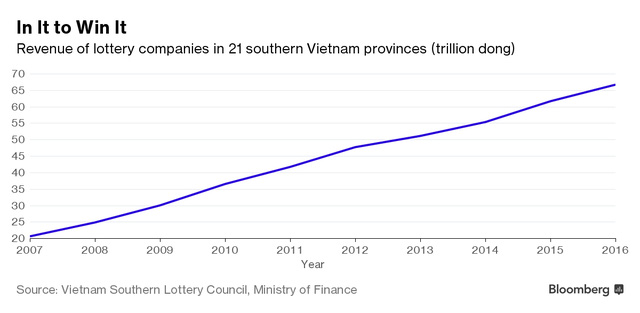 moi nam nguoi viet chi 800 trieu usd cho cac song bai nuoc ngoai doanh nghiep noi dang gap rut xay casino de tien o lai viet nam