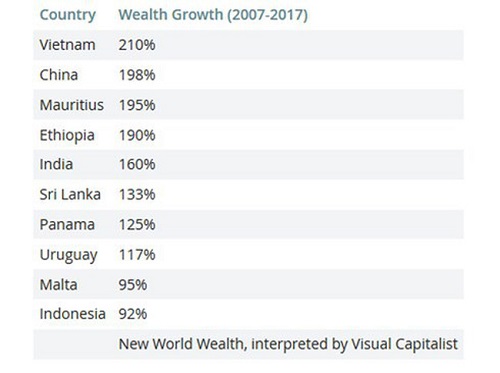 viet nam tang truong tai san nhanh nhat the gioi