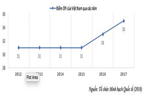 chi so cam nhan tham nhung cpi 2017 viet nam tang hang 2 nam lien