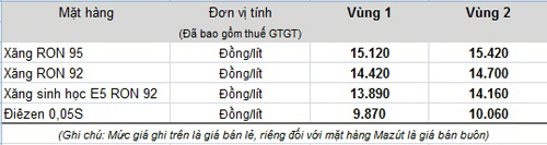 gia xang da tang 670 donglit ke tu 16 gio 30 chieu 213