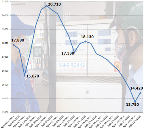 gia xang da tang 670 donglit ke tu 16 gio 30 chieu 213