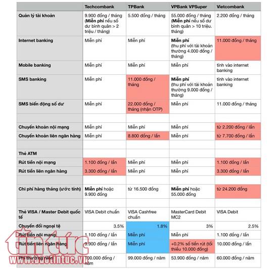 bi tan thu phi khach hang phan van chuyen sang ngan hang dang mien phi