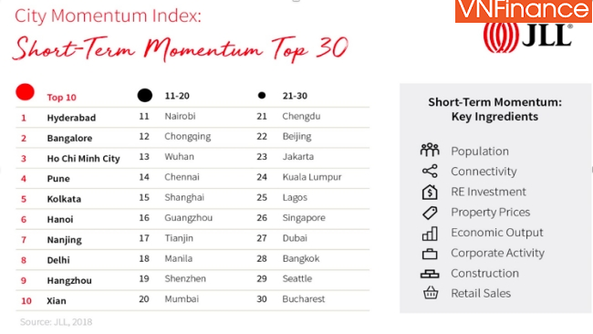 ha noi va tp hcm loat top 10 thi truong bds tang truong ngan han nhanh nhat the gioi