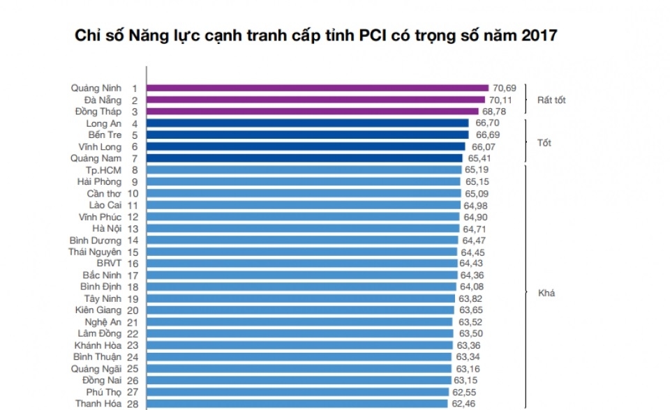 pci 2017 quang ninh vuot da nang vuon len vi tri dan dau