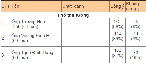 quoc hoi phe chuan 3 pho thu tuong 18 thanh vien chinh phu