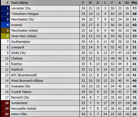 hoa newxastle 1 1 man city co nguy co mat vi tri thu 3