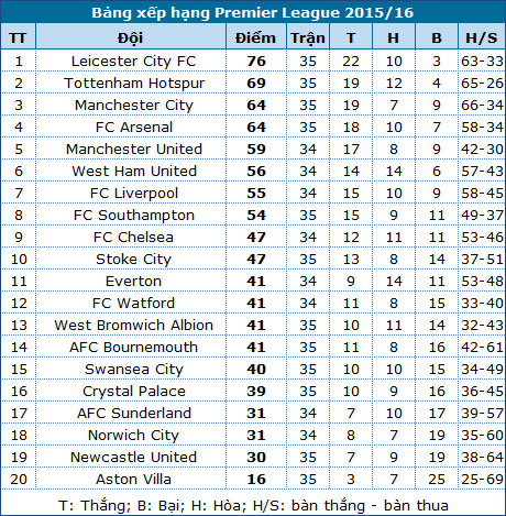 hoa west brom tottenham giup leicester cach ngoi vuong dung 3 diem