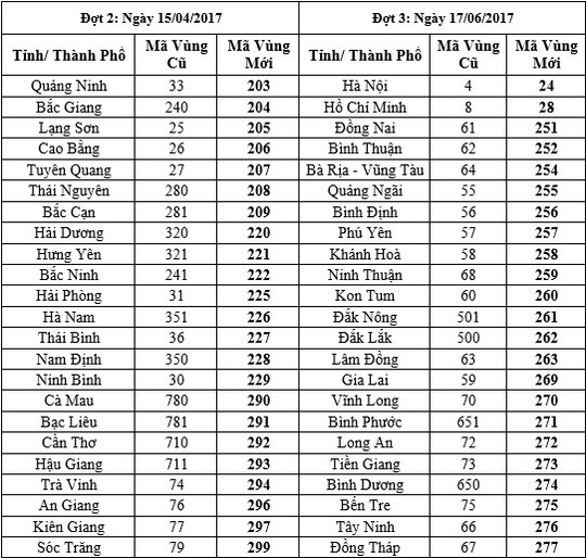 dieu chinh ma vung dien thoai co dinh them 23 tinh thanh tu ngay mai