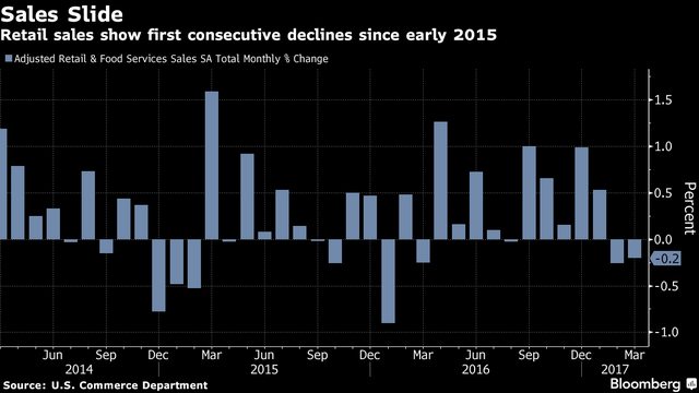 dung nhu du doan cua ty phu buffett nganh ban le my dang ngay cang lao dao