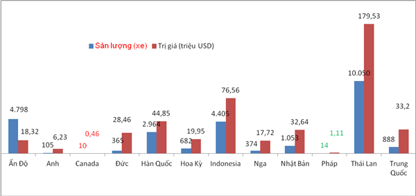 viet nam nhap khau o to chu yeu tu thai lan an do va indonesia