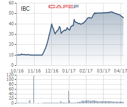 co phieu giam sau 14 phien lien tiep apax holdings ibc dua 75 trieu co phan ra dau gia voi gia khoi diem 20000 dong