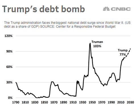 chinh sach thue moi cua tong thong trump se thoi bay hang nghin ty usd ngan sach nuoc my