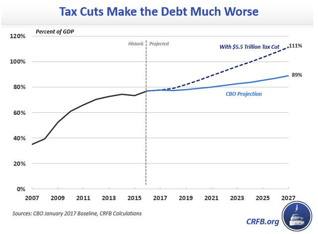 chinh sach thue moi cua tong thong trump se thoi bay hang nghin ty usd ngan sach nuoc my