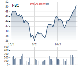dinh nhieu tai tieng lan tin don suot nam 2017 xay dung hoa binh nhao nhao tra co tuc khung lan phat hanh them co phieu