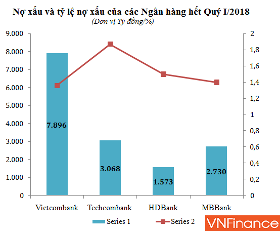 o at bao lai nghin ty no xau cua ong lon ngan hang con tang truong an tuong hon gap boi
