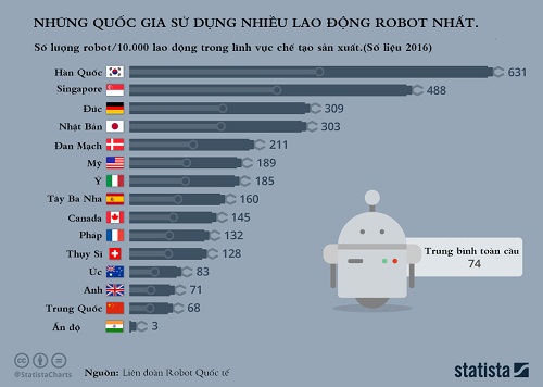 han quoc la nuoc su dung nhieu lao dong robot nhat