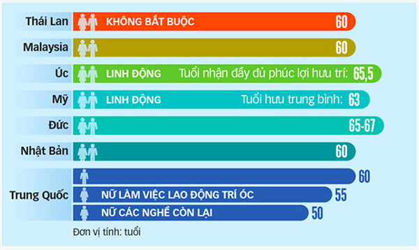 tang tuoi nghi huu tranh vo quy va dam bao binh dang gioi