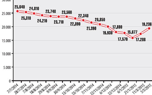 dieu hanh gia xang kieu giam nhu xoa tang nhu dam