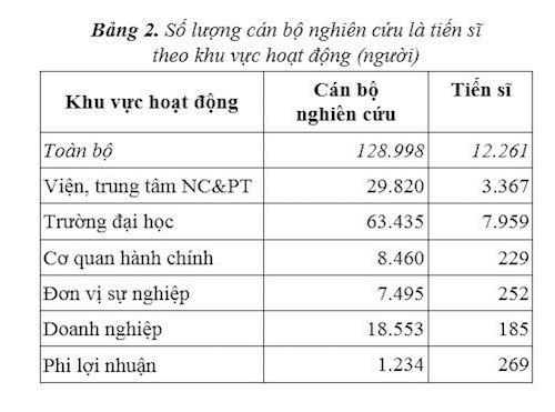 viet nam co tren 12000 tien si tham gia nghien cuu khoa hoc