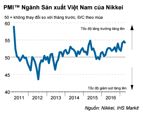 thang 4 nganh san xuat tiep tuc khoi sac nho xuat khau
