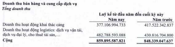 gemadept gmd lai gan 110 ty dong quy 12017 tang truong 29 so voi cung ky