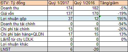 gia von giam sau xi mang quang ninh qnc da bao lai sau 4 quy lo lien tiep