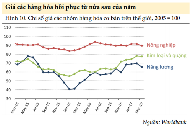 kinh te the gioi 2017 tac dong ra sao den viet nam