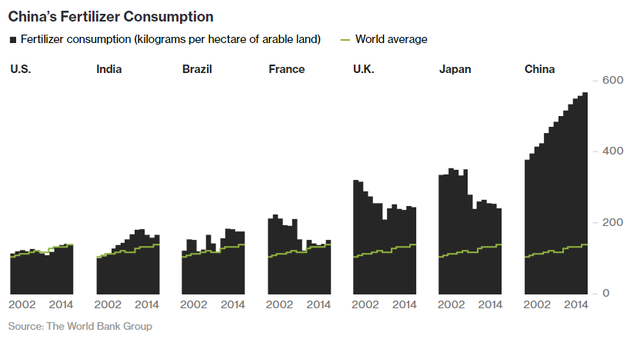 nong nghiep the gioi dang thay doi khong phai vi o nhiem moi truong hay bien doi khi hau ma la do khau vi cua 14 ty nguoi trung quoc