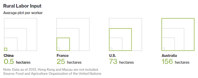 nong nghiep the gioi dang thay doi khong phai vi o nhiem moi truong hay bien doi khi hau ma la do khau vi cua 14 ty nguoi trung quoc