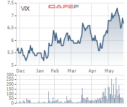em trai tan uy vien hdqt chung khoan ib da ban sach gan 36 trieu co phieu vix