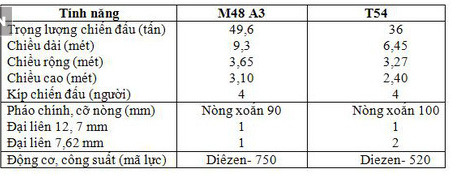 dung cuoi chau chau da xe tang t 54 viet nam doi dau m48 my meo nao can miu nao