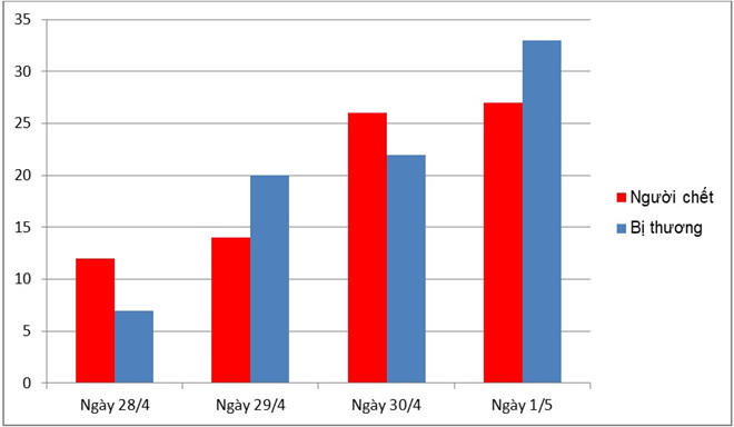 4 ngay xay ra hon 100 vu tai nan giao thong lam 79 nguoi chet