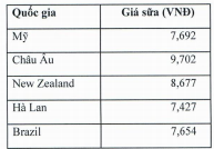 vu nong dan do sua vi vinamilk dai ha gia thu mua doanh nghiep len tieng