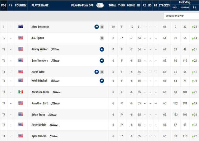 ham ho thi dau va duoc danh gia cao nhung spieth khoi dau kem an tuong leishman doc chiem ngoi dau byron nelson