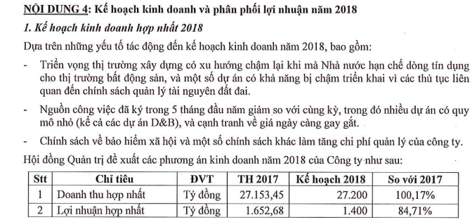 coteccons dat ke hoach kinh doanh nam 2018 doanh thu di ngang loi nhuan thut lui 15