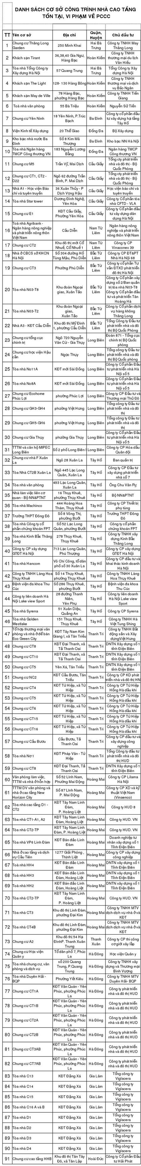 91 toa nha ngan hang chung cu ha noi bi beu ten vi pham nghiem trong pccc
