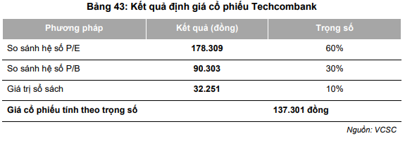 techcombank chao san voi muc gia 128000 dongcp