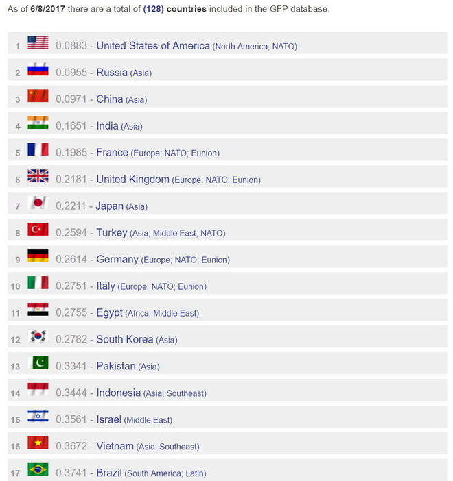 global firepower diem chi so suc manh quan su cua viet nam tiep tuc gia tang