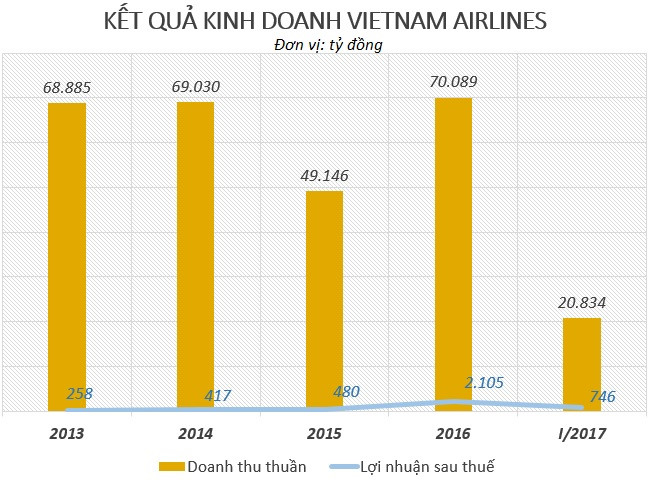 nam 2017 vietnam airlines chi 2100 ty mua may bay