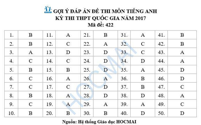 de thi loi giai tham khao mon tieng anh thpt quoc gia 2017