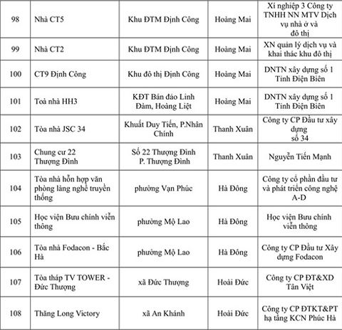 ha noi them 108 cong trinh vi pham pccc