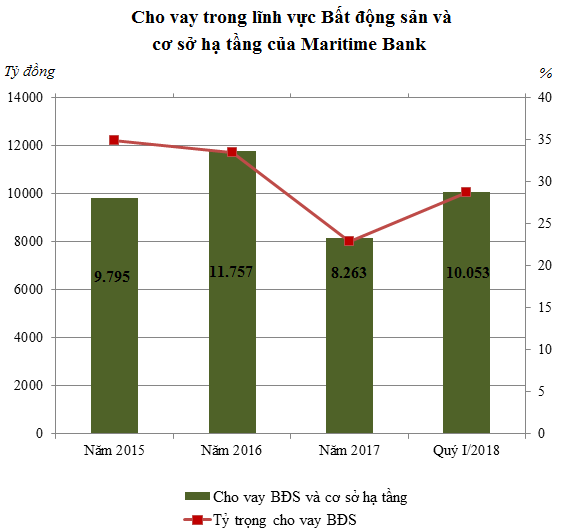chong mat voi ty le cho vay bat dong san cua maritime bank