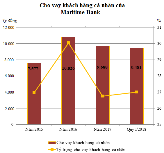 chong mat voi ty le cho vay bat dong san cua maritime bank