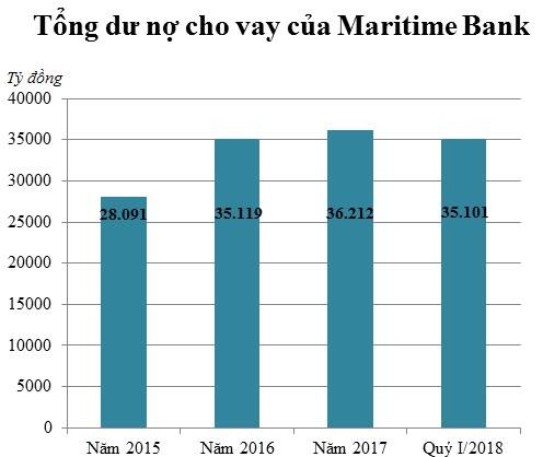chong mat voi ty le cho vay bat dong san cua maritime bank