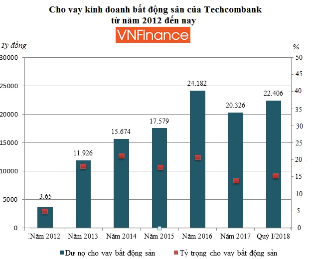 tich cuc xu ly no xau nhung cho vay bat dong san cua techcombank ngay cang phinh to