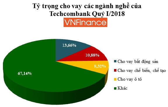 tich cuc xu ly no xau nhung cho vay bat dong san cua techcombank ngay cang phinh to