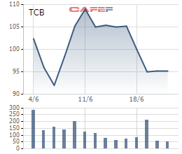 tich cuc xu ly no xau nhung cho vay bat dong san cua techcombank ngay cang phinh to