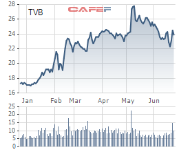 chung khoan tri viet chuan bi dua hon 150 trieu co phieu len san hose voi gia 24150 dongcp