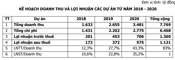 can cu vao dau de hqc dat muc tieu gia co phieu doanh thu va loi nhuan nam 2018 tang phi ma