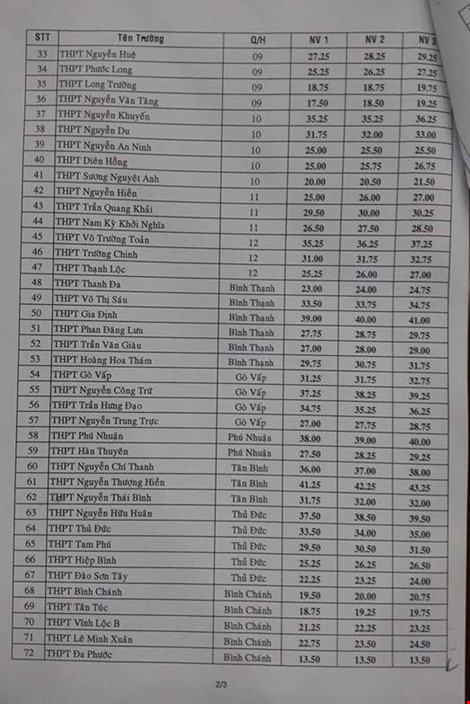 cong bo diem chuan vao lop 10 tai tphcm